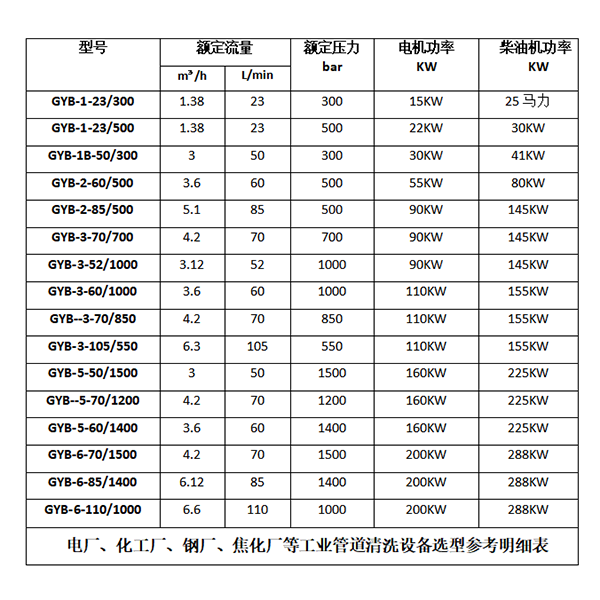 高壓清洗機選型參數(shù)